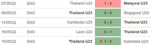 Phong độ của U23 Thái Lan